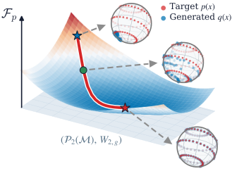 A figure from the paper \"One-Step Generation via Riemannian Wasserstein Gradient Flows\".