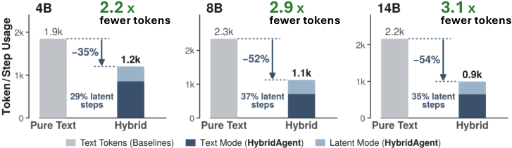 A figure from the paper \"Hybrid Reasoning Agents\".