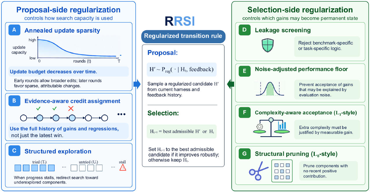 How Google's RRSI lets AI agents improve themselves without going off the rails