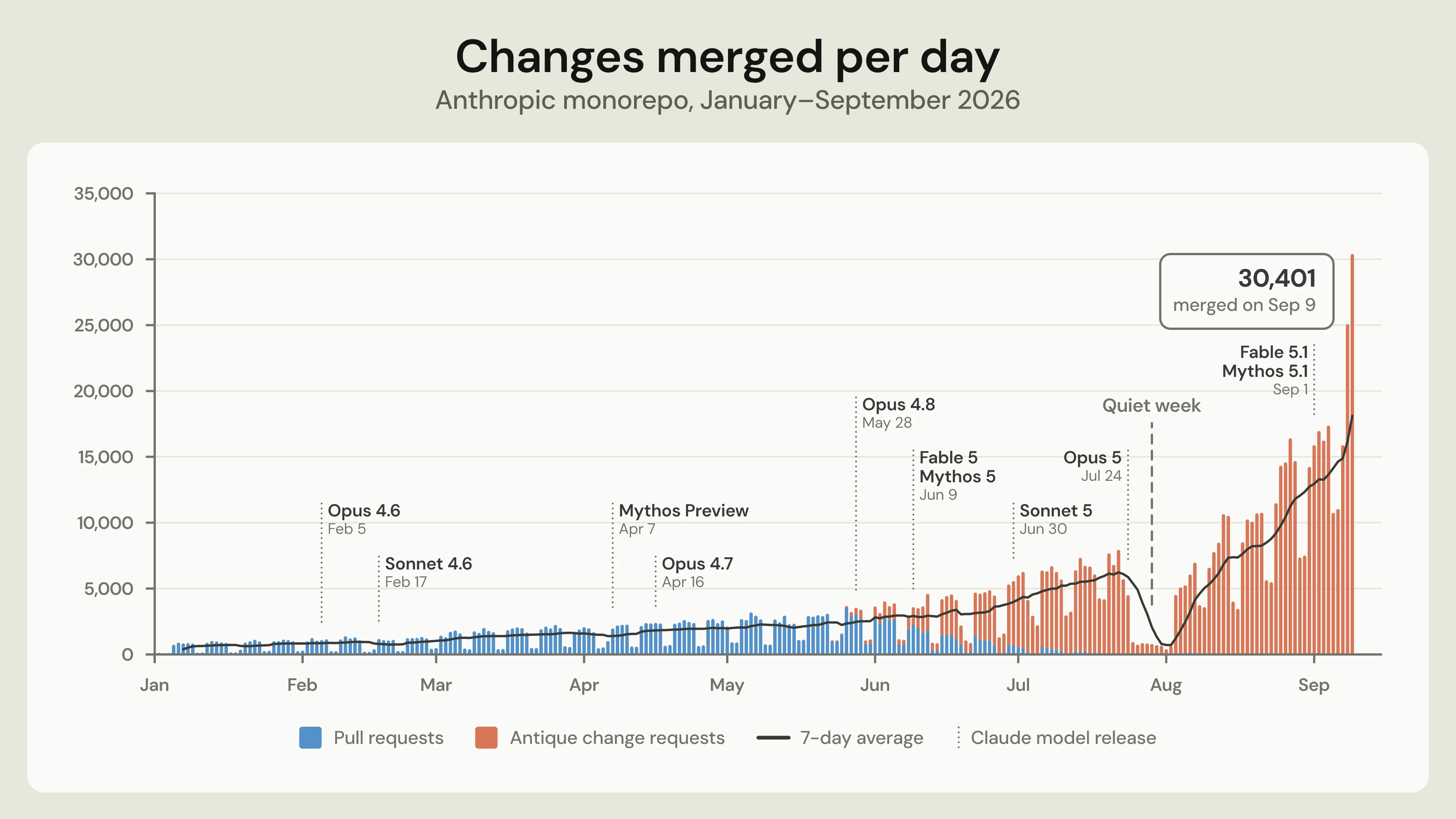 A chart showing Anthropic's daily code merge rate climbing from 2,500 in May 2026 to over 30,000 by September, as analyzed with Claude.